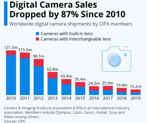 手机摄影的崛起 企业征信如何捕捉消费电子市场的更迭信号